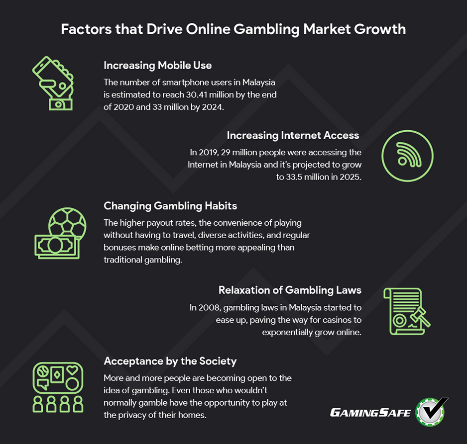 Online Gambling