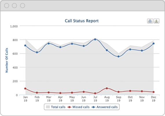 Call status line chart