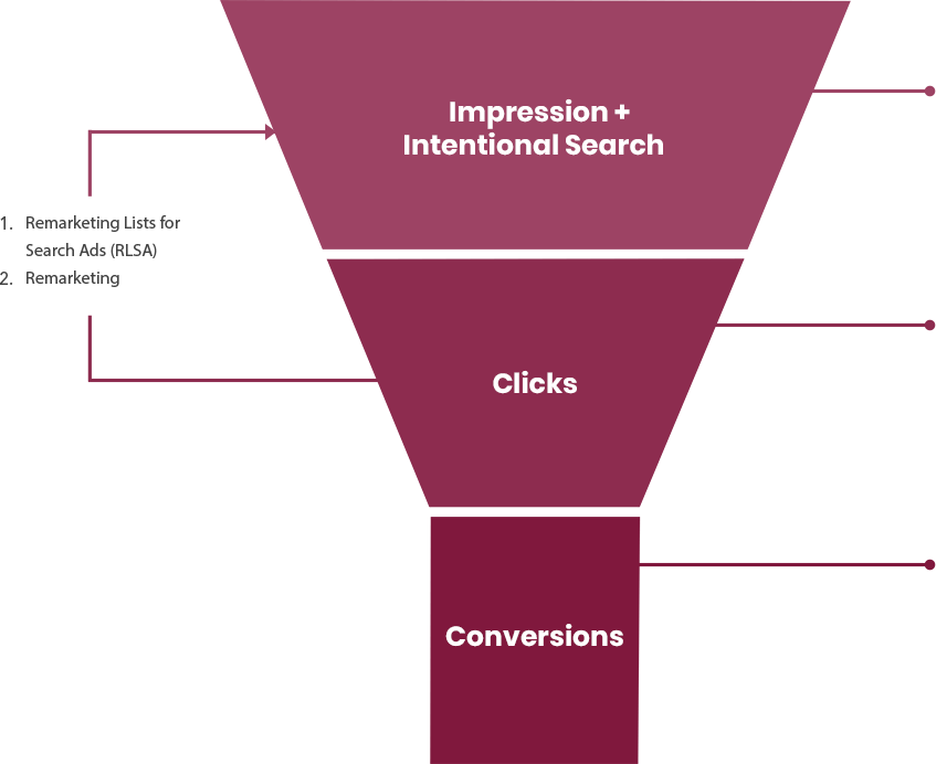 dedicated landing flow
